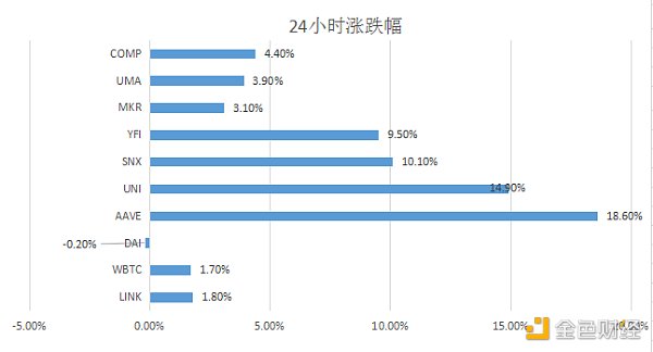 金色DeFi日报 | DeFi总锁仓量突破160亿美元 创历史新高