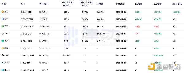 灰度再次增持7223枚比特币和22658枚以太坊