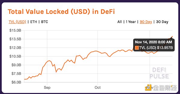 DeFi周刊｜DeFi总市值突破160亿美元 锁定资产突破139亿美元