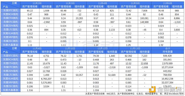 灰度再次增持7223枚比特币和22658枚以太坊