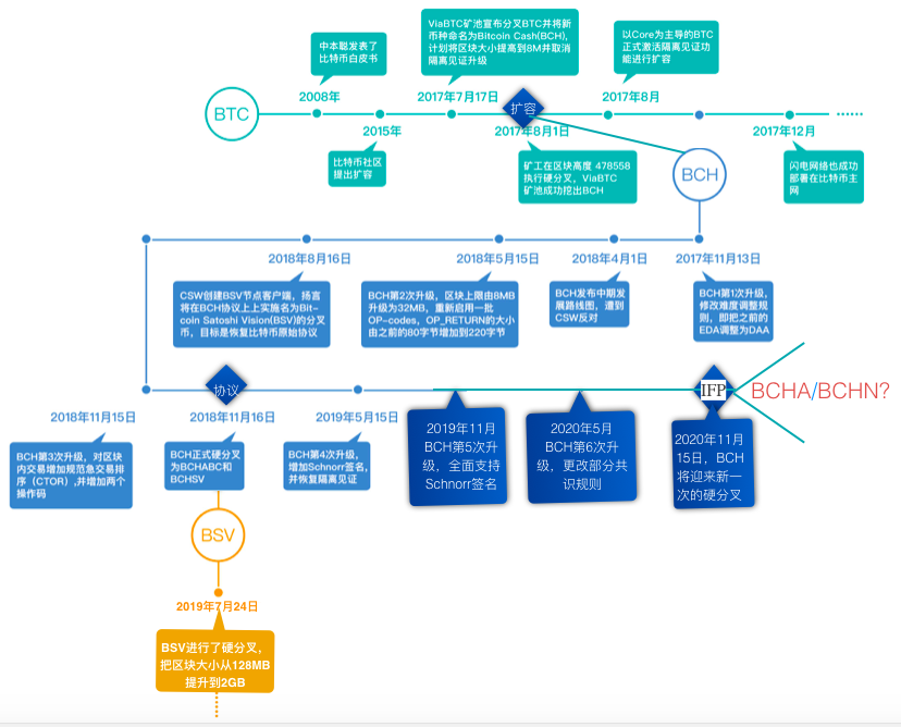 金色荐读 | 一文了解BCH历次分叉之争