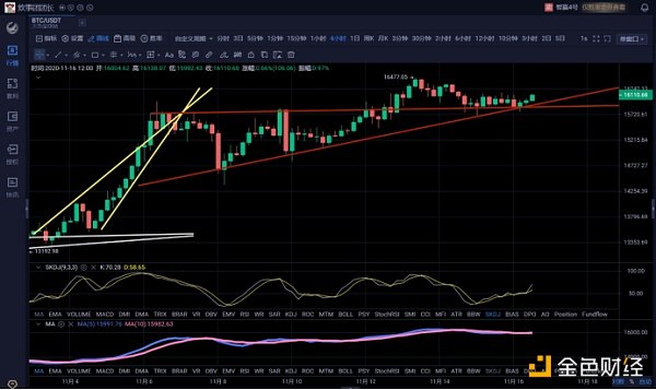 11.16午间行情：美股坚定上行接近前高携比特币多头发力