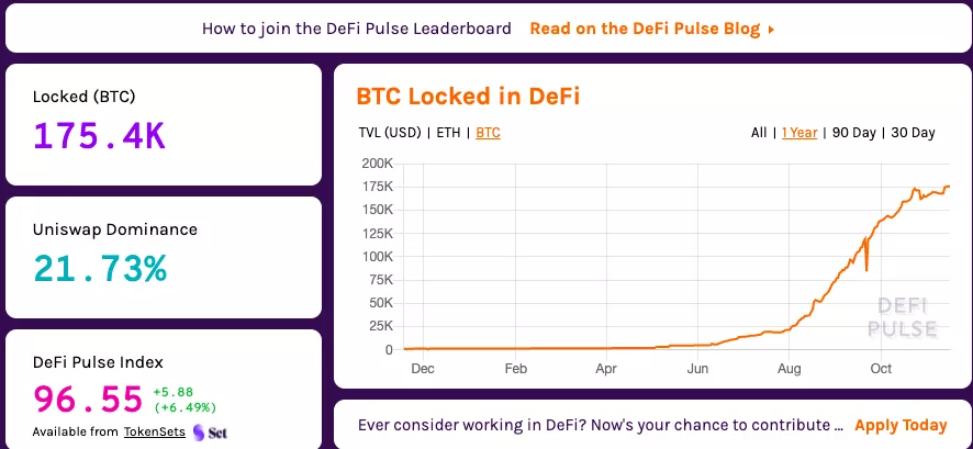 DeFi需要比特币：流入DeFi的BTC半年增长50倍