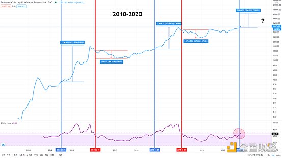 金色趋势丨BTC牛市这一黄金规律或将再次上演