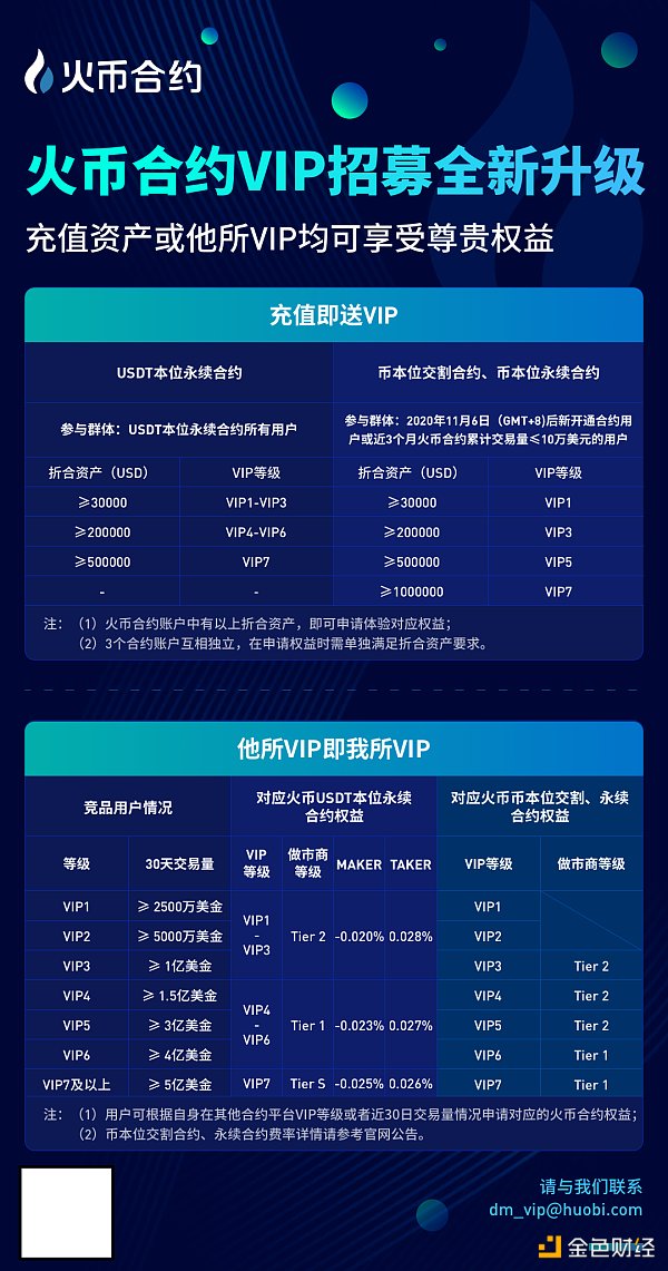 火币合约破局行业VIP高门槛 充值3万USD资产送大客户权益