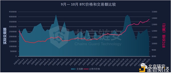 链上数据10月扫描：行业变故不断 比特币新牛市却始于10月？