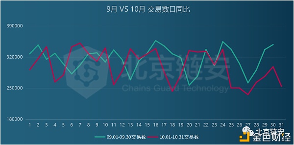 链上数据10月扫描：行业变故不断 比特币新牛市却始于10月？