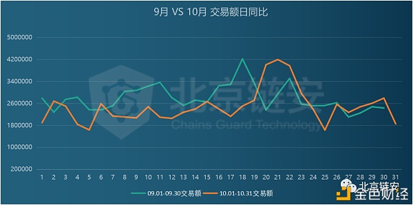 链上数据10月扫描：行业变故不断 比特币新牛市却始于10月？