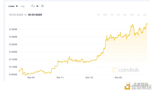 链上数据10月扫描：行业变故不断 比特币新牛市却始于10月？