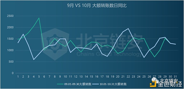 链上数据10月扫描：行业变故不断 比特币新牛市却始于10月？