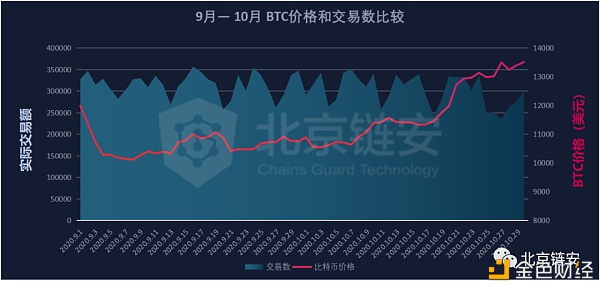 链上数据10月扫描：行业变故不断 比特币新牛市却始于10月？