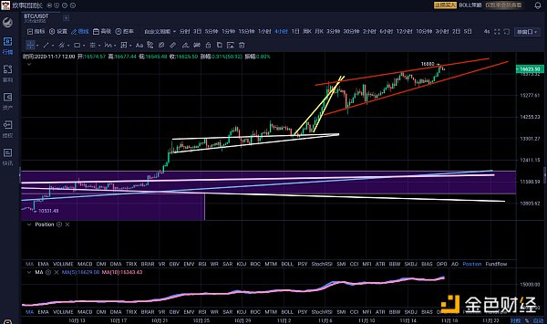 11.16午间行情：比特币携手美股创出新高牛市或步入急速上攻段