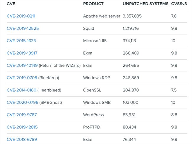 超24.5万Windows系统仍容易受到BlueKeep漏洞的攻击