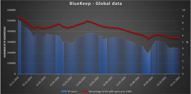 超24.5万Windows系统仍容易受到BlueKeep漏洞的攻击