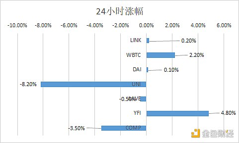 金色DeFi日报 | Yearn.finance推出新的Compound机枪池