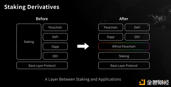 Staking 衍生品赛道即将爆发？哪些项目值得关注