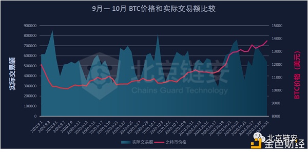 链上数据10月扫描：行业变故不断 比特币新牛市却始于10月？