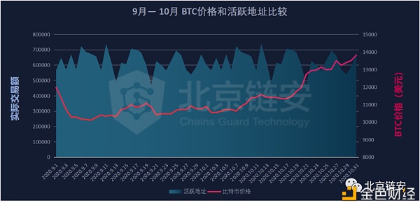 链上数据10月扫描：行业变故不断 比特币新牛市却始于10月？