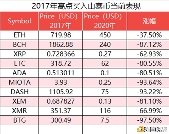 放下执念 暴跌过的“古典”山寨币很难在下个牛市翻盘