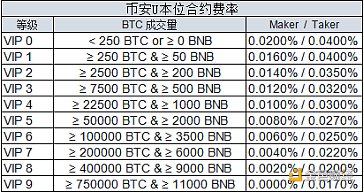 火币合约破局行业VIP高门槛 充值3万USD资产送大客户权益