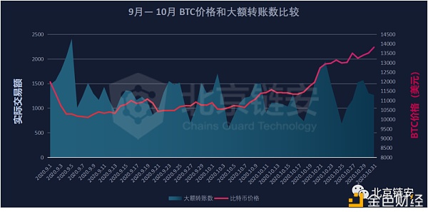 链上数据10月扫描：行业变故不断 比特币新牛市却始于10月？