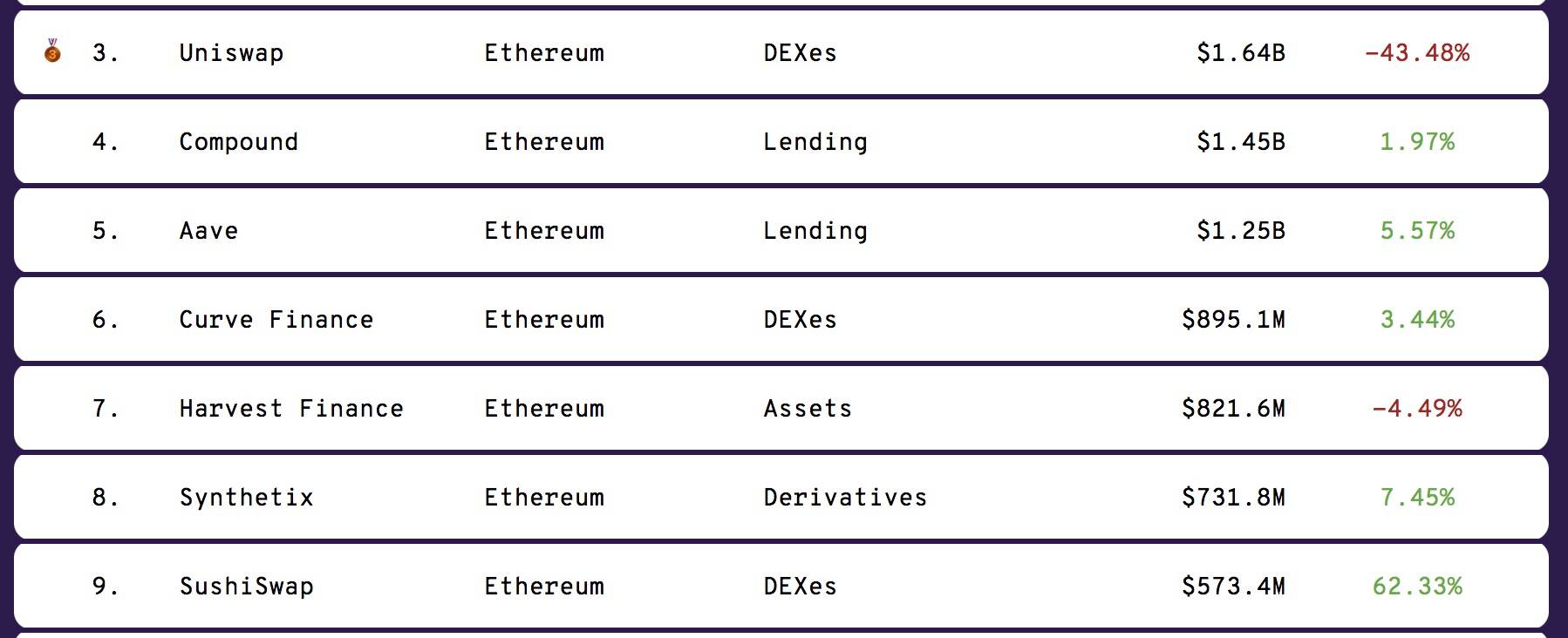 流失14.6亿美元 Uniswap暂停UNI挖矿后 寿司成最大赢家