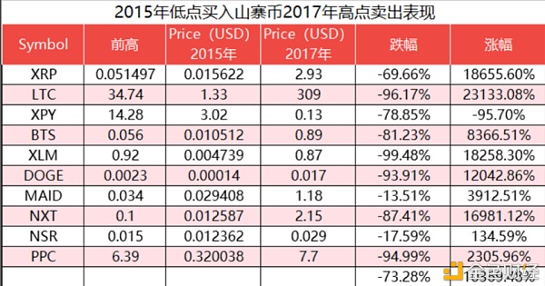 放下执念 暴跌过的“古典”山寨币很难在下个牛市翻盘