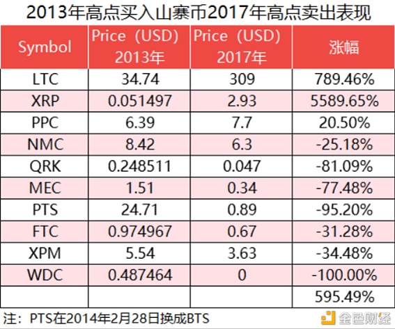 放下执念 暴跌过的“古典”山寨币很难在下个牛市翻盘