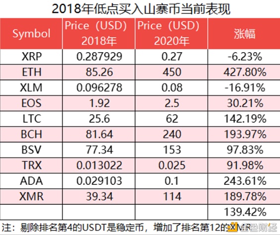 放下执念 暴跌过的“古典”山寨币很难在下个牛市翻盘