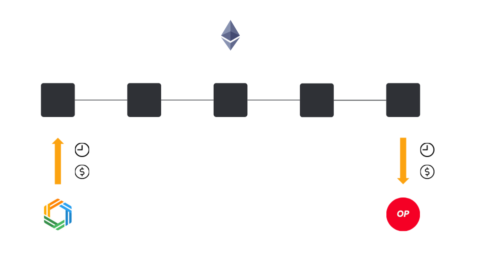 Layer 2的互操作性如何实现？Vector解决方案正式上线测试网