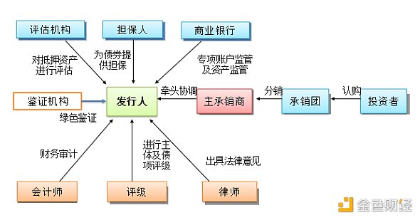 首发 | 欧科云链研究院：债券市场公链、联盟链可用性探索