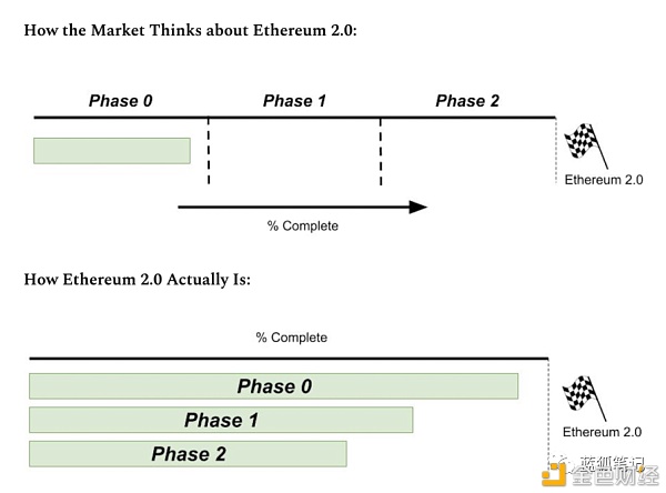 ETH2.0：PoS质押给ETH带来深远影响