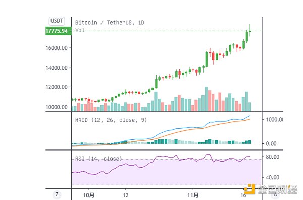 金色观察 | 比特币站上18000美元暗含怎样的市场信号？