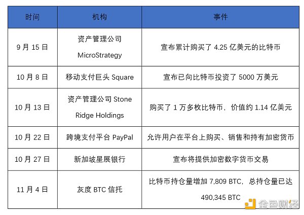 金色观察 | 比特币站上18000美元暗含怎样的市场信号？