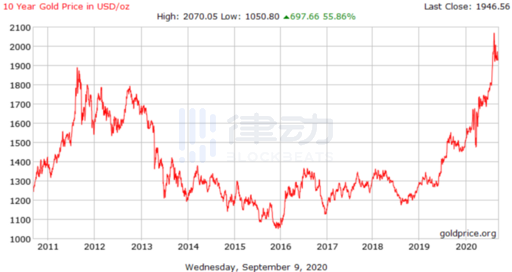 从恶性通胀到加密：如何在资产泡沫和脆弱经济时代保全财富？