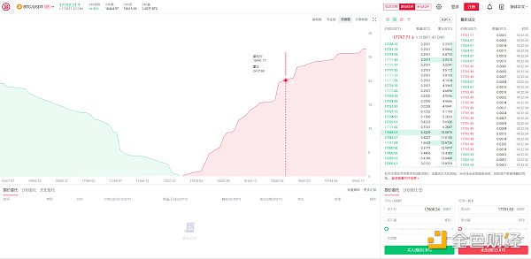 灰度持续购买比特币 推动其突破18K 这会是一件好事吗？