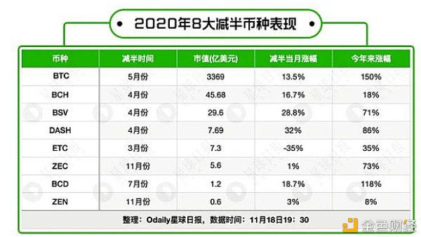 减半年宣告落幕 盘点8大减半币谁涨得最敷衍？