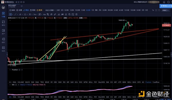 11.19午间行情：比特币加速上涨接近历史高点后空头机会或在短期出现