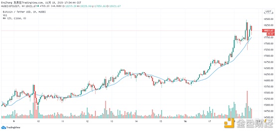 火币晚报：过去30天比特币ETP总交易量飙升53%