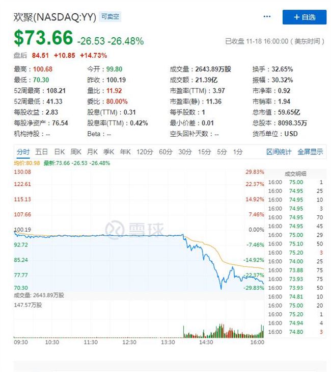 股价跳水！浑水做空欢聚集团称YY直播数据90%造假