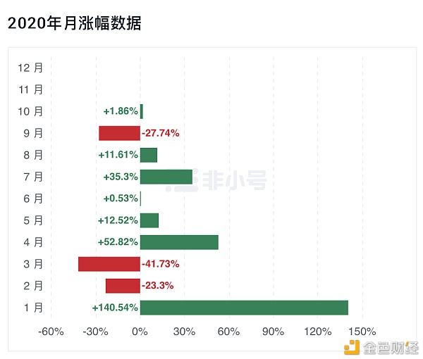 减半年宣告落幕 盘点8大减半币谁涨得最敷衍？