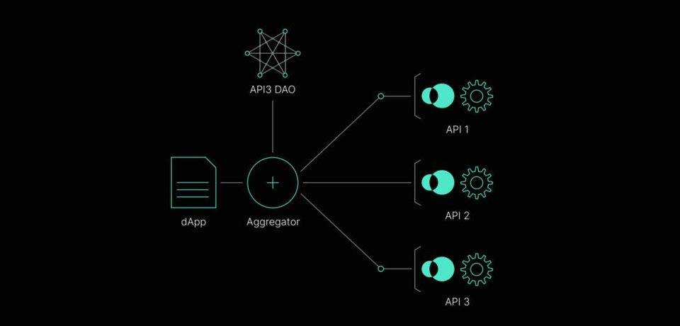 API3 是什么？深入了解去中心化 API 服务运行机制