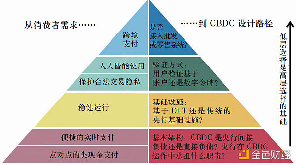 央行数字货币的兴起：动因、制度框架和技术路径