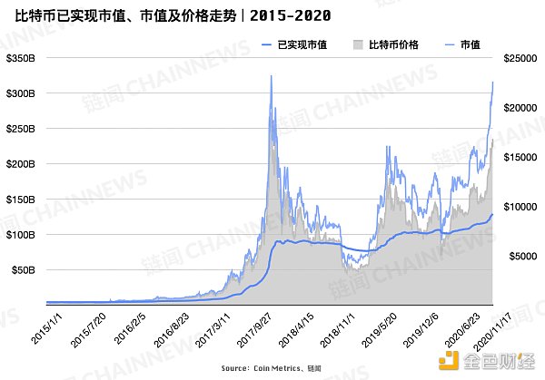 十大数据 解析比特币强势上涨的原因