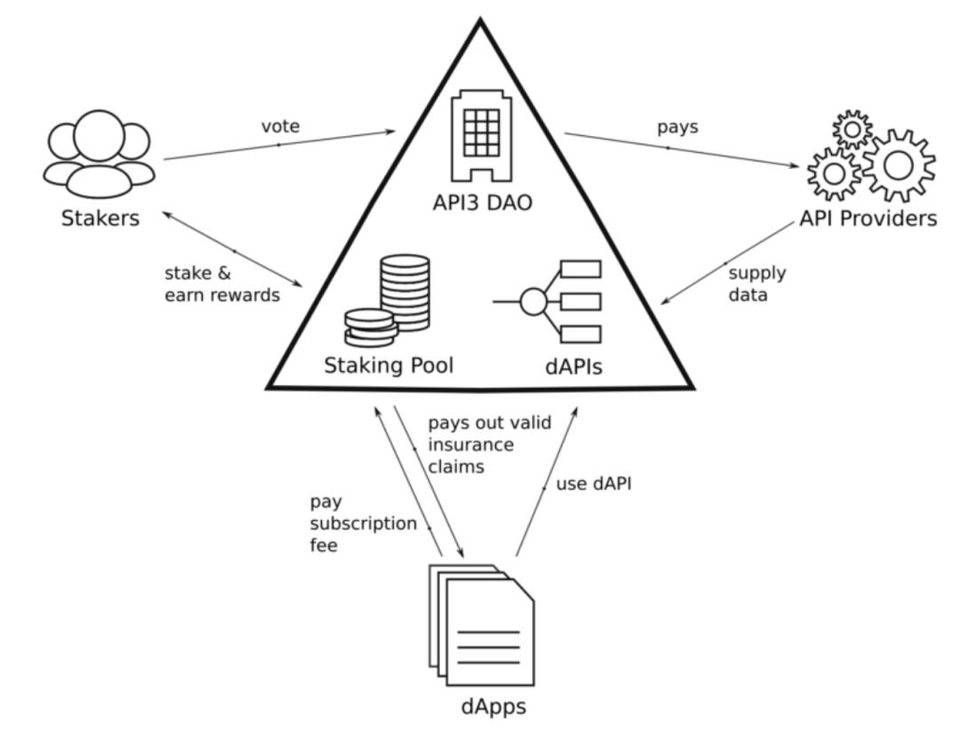 API3 是什么？深入了解去中心化 API 服务运行机制