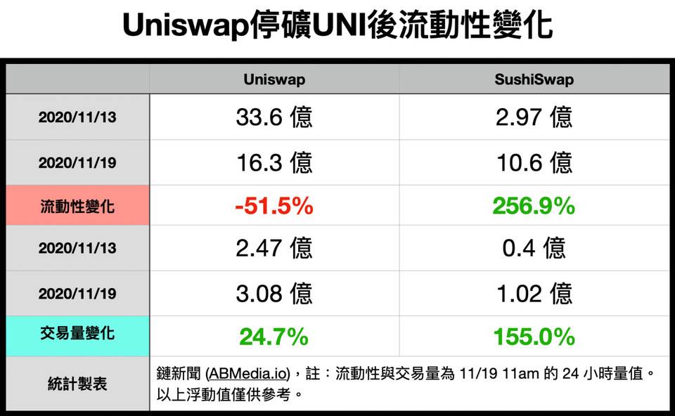 Uniswap 停矿后交易量不减 流动性挖矿真的必要吗？