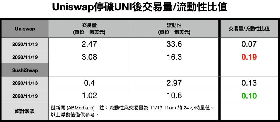 Uniswap 停矿后交易量不减 流动性挖矿真的必要吗？