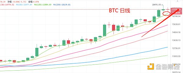 11.13晚间行情：大盘继续看涨 太子的分叉币能买么