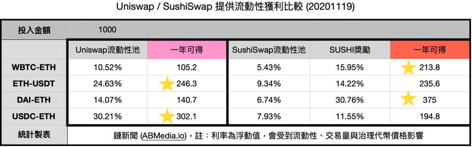 Uniswap 停矿后交易量不减 流动性挖矿真的必要吗？