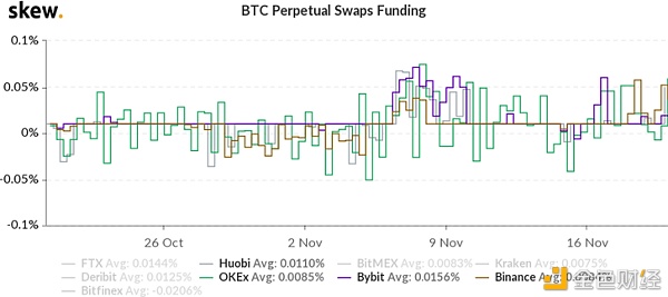 火币行情周报：BTC合规市场期货本周持仓量持续上升 成交变得活跃